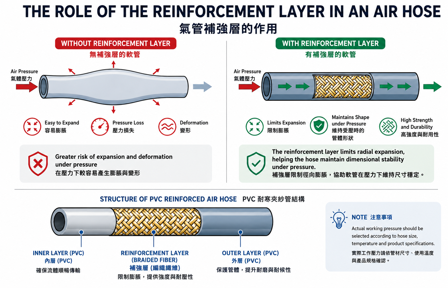 The reinforcement layer limits radial expansion under pressure and helps the hose maintain dimensional stability.